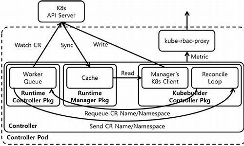 kebubuilder的源码_kubebuilder源码解析